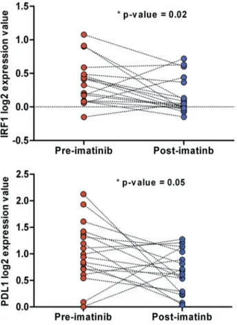 Figure 6. IRF1 and PD-L1 normalized expression between pre- and post-imatinib -treated GIST samples of the GEO dataset GSE15966.