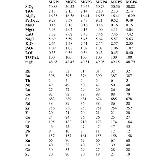 Table 4.1: Major and trace element composition of the six lavas analyzed by XRF. Mg# (MgO/(MgO+FeO) mol 