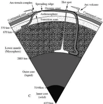 Figure  1.2:  Schematic  section  through  the  center  of  the  Earth  (Stern,  2002),  which  shows  the  scale  of 