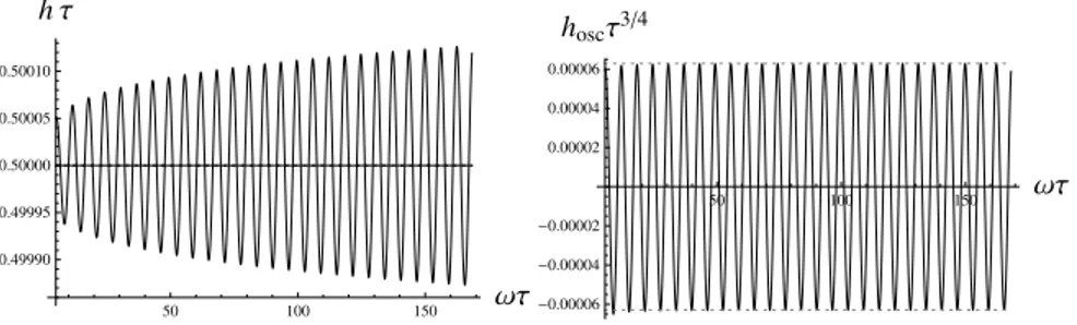 Figure 2.1 − Numerical solution of Eqs. (2.26) with δh 0 =