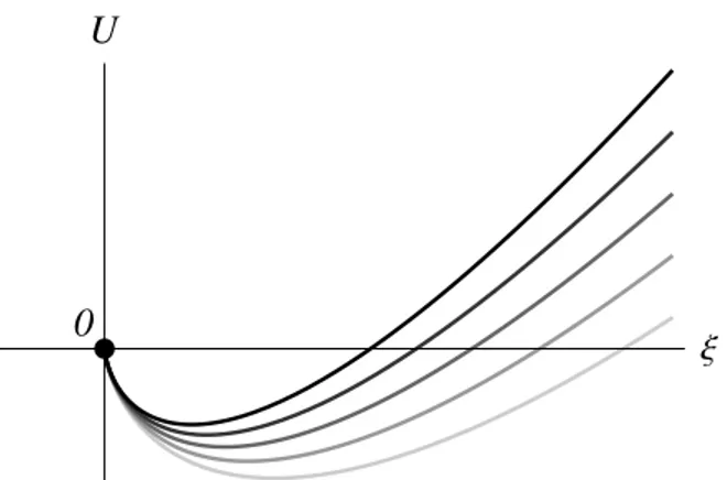 Figure 3.1 − Qualitative shape of potentials for models (3.1),