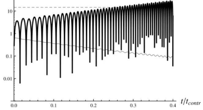 Figure 3.3 − Comparison of the different terms in (3.6); the lines are, respectively, | R + T | (black), | 2F | (dashed) and 10 12 | F ,R R | (gray), and parameters are those of Fig