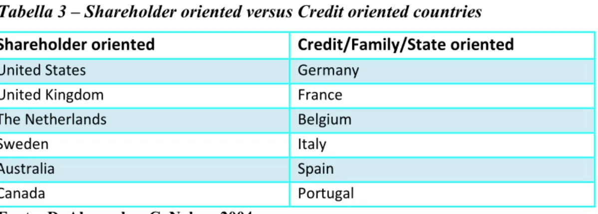 Tabella 3 – Shareholder oriented versus Credit oriented countries 