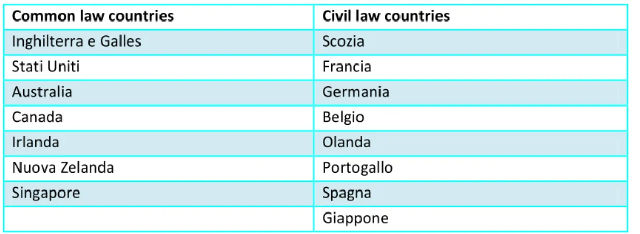 Tabella 4 – Common law versus Code law countries  Common law countries  Civil law countries 