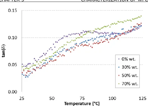Fig. 5.7 - Mechanical loss factor (tan ( )) vs temperature (25  – 125 °C)  for different WPCs and neat PP