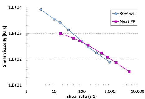 Fig. 5.12 - Shear viscosity as a function of shear rate at 170°C for neat PP  and 30% wt