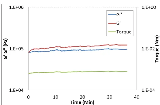 Fig  5.3  -  G’,  G’’  and  torque  vs.  time  for  the  70%  wt.  WPC  at  constant  strain and frequency  