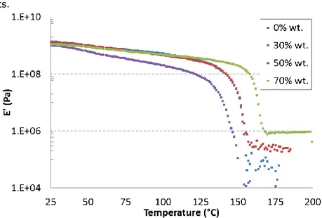 Fig. 5.6 - Storage modulus (E’) as a function of temperature for different  percentage of fibers WPC and neat PP