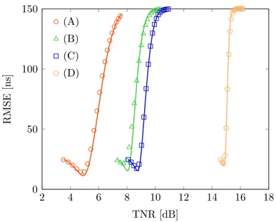 Figure 3.6: RMSE of the TOA estimate as a function of TNR per pulse for N p = 16,