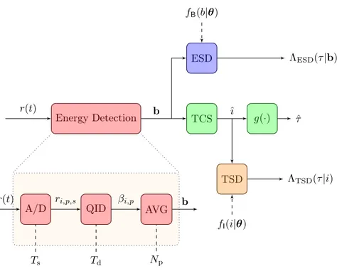 Figure 3.8: Soft-decision and hard-decision energy detection systems.