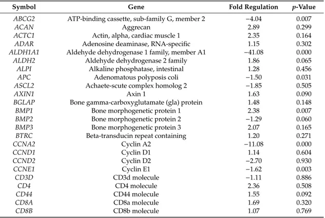 Table 3. Stem cell-related genes probed by real-time PCR arrays. 