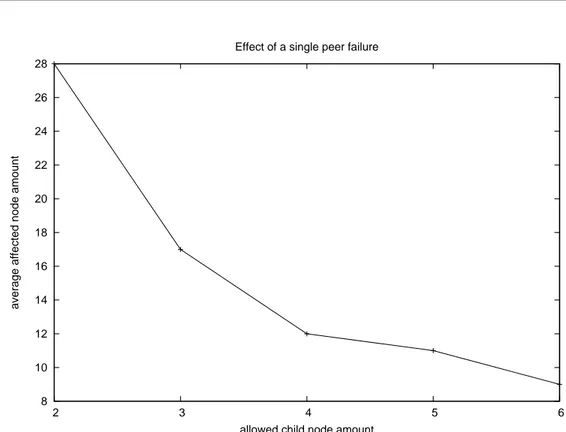 Fig. 2.4: Average amount of node affected by a single peer failure in a 255 nodes