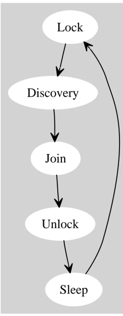 Fig. 2.5: Macro state sequence of the basic execution cycle performed by a node