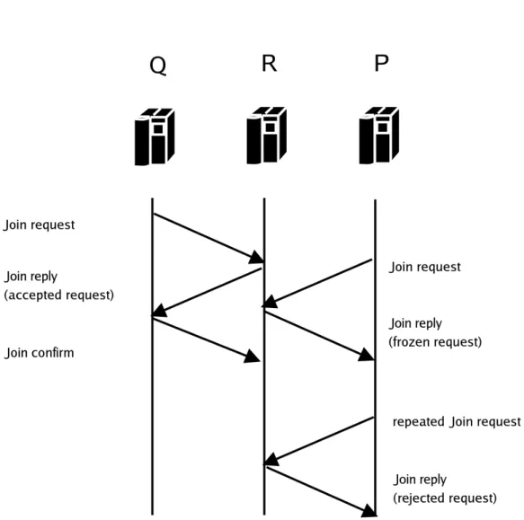 Fig. 2.13: Join phase signaling, R accept the Q request and freeze the P request until the Join phase with Q is terminated.
