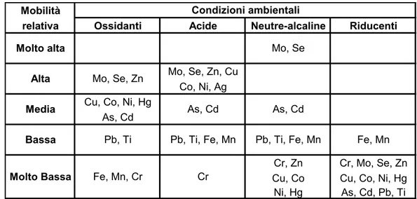Tabella 3.3 - Mobilità relativa dei principali metalli pesanti in funzione della variazione delle condizioni di pH-Eh