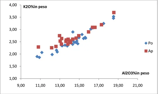 Figura 6.4.2 – Diagramma di correlazione K 2 O-Al 2 O 3  % in peso, per i campioni profondi dei suoli padani