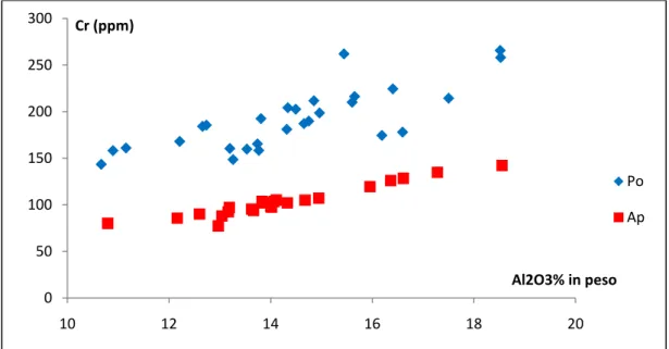 Figura 6.4.9 – Diagramma di correlazione Cr ppm - Al 2 O 3  % in peso, per i campioni profondi  