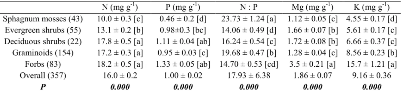 Table  3.  Mean  (±  1  SE)  values  of  nutrient  concentrations  and  N  :  P  ratio  in  the  five  PFTs  and  overall   means  (sample  numbers  in  parentheses)