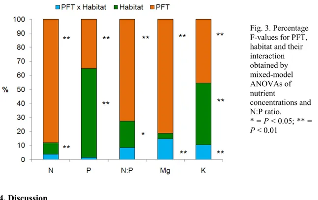 Fig.  3.  Percentage   F-­values  for  PFT,   habitat  and  their   interaction   obtained  by   mixed-­model   ANOVAs  of   nutrient   concentrations  and   N:P  ratio