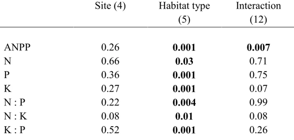 Table  2  Mean  (±  SE)  ANPP  (as  g  m -­2   yr -­1 )  in  the  six  habitat  types  at  the  five  mires     