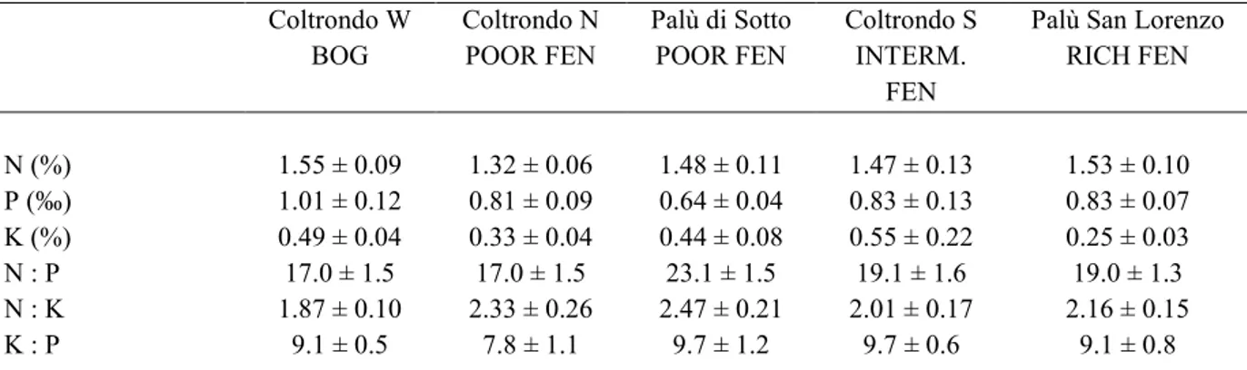 Table  3  Mean  (±  SE)  nutrient  concentrations  and  nutrient  ratios  in  the  vegetation  of   the  five  mires