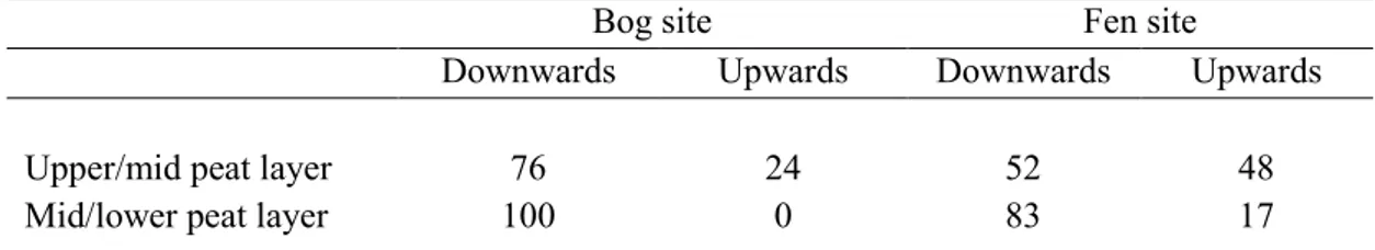 Table   1.   Direction   of   the   vertical   component   of   hydraulic   head   between   upper/mid   layers   and   mid/lower   peat   layers   at   the   two   mire   sites