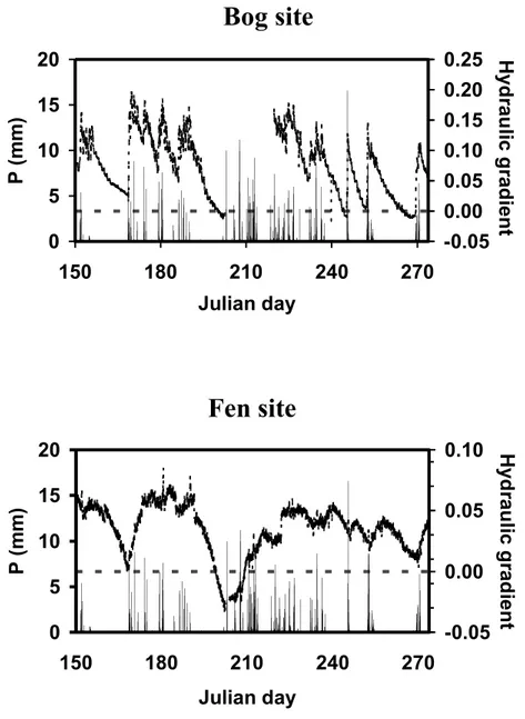 Fig.  3.  Continuous  monitoring  of  the  vertical  component  of  hydraulic  head  at  Coltrondo  the  bog  site   (Coltrondo   W;;   upper  panel)   and  the   fen   site   (Coltrondo   S;;   lower   panel)