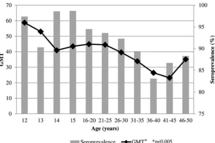Figure 1. Age specific PV1 seroprevalence and Geometric Mean Titers among Italian population, 2013 –2014.