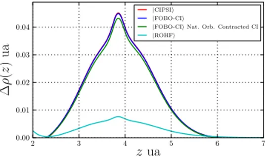 FIG. 9. ∆ρ (z) using the FOBO-CI approach, in the canonical MO set (|FOBO-CI⟩) and using the natural orbitals of the |Contracted CI⟩ wave  func-tion (|FOBO-CI⟩ Nat