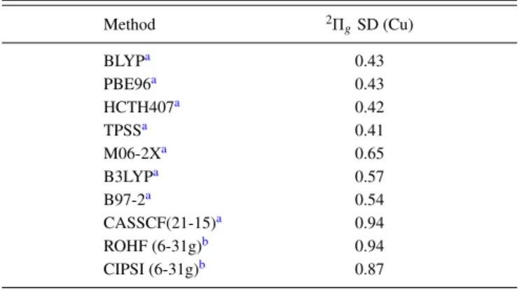 TABLE I. Summary of the SD values on the copper atom obtained with different DFT and WFT approaches for the 2 Π