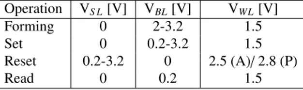 Figure 2: I LRS /I HRS current ratio average values (a) and dispersion coefficients (b) calculated during cycling.