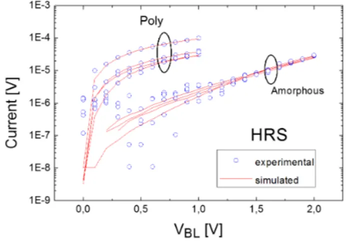 Figure 13: Experimental HRS I-V curves (blue circles) and simulated HRS curves (red lines) using the Diode-Resistor model for both amorphous and poly-crystalline samples