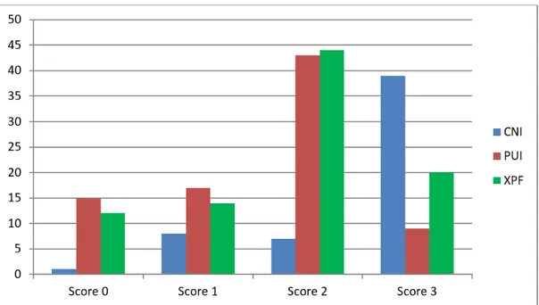 Figure 2. Distribution of scores for removing root canal debris in a sample of 222 teeth