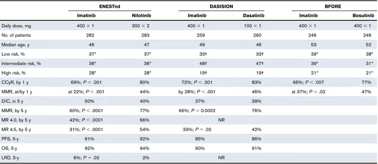 Table 2. The main 1-year results of the company-sponsored trials that were considered for approval of 2GTKIs in the first-line setting by the FDA and the EMA