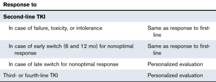 Table 5. A simplified evaluation of the response to treatment in the second and subsequent lines of treatment