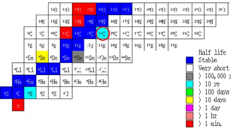 Fig 1.8 Portion of the table of nuclides showing carbon isotopes and their neighbours [wAt2000]  