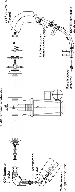 Fig  2.3  Schematic  layout  of  the  AMS  beam  line  at  the  Tandem  electrostatic  accelerator  of  INFN-LABEC 