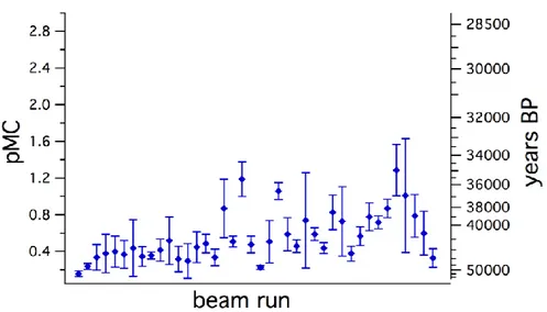 Fig 3.2 Average blank values measured since 2004 until 2009. Each point represents the average calculated 