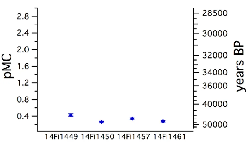 Fig. 3.5 Radiocarbon concentrations measured in blank samples expressed in percent of Modern Carbon; on 