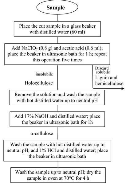 Fig 3.17 Block diagram of the alpha cellulose protocol set up for this work.