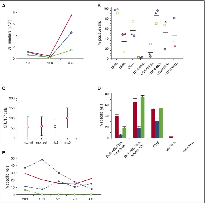 Figure 1. Characteristics of the p190 BCR-ABL–specific T cells used in the 3 patients