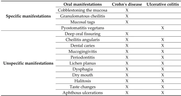 Table 6. Specific and nonspecific manifestations of IBD. 
