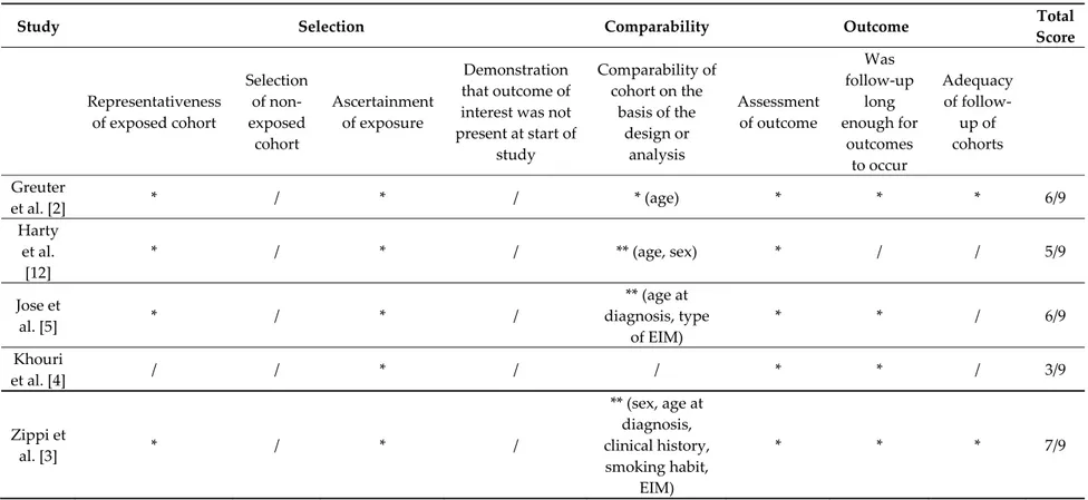 Table 2. Assessment of the quality in cohort studies. Each item is given one star, except comparability which is given a maximum of 2 stars, up to nine total stars