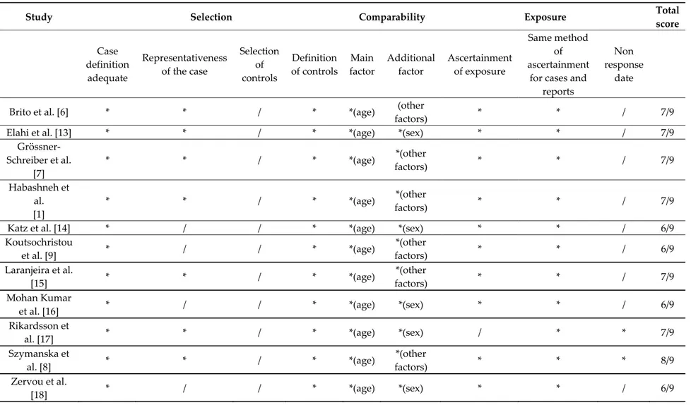 Table 3. Assessment of the quality in case-control studies. Each item is given one star up to a total of nine stars