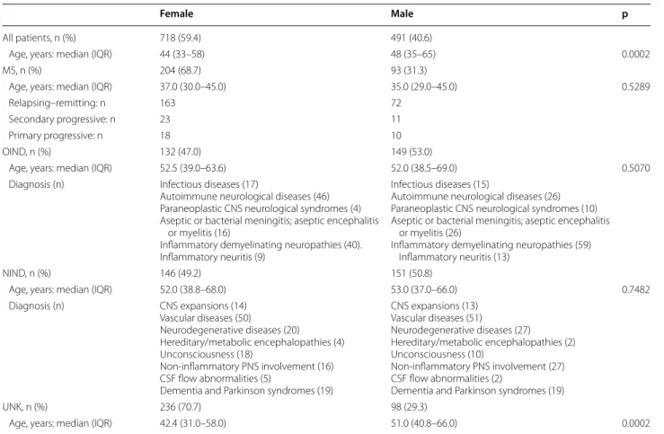 Table 1  Clinical and demographic characteristics of the study population