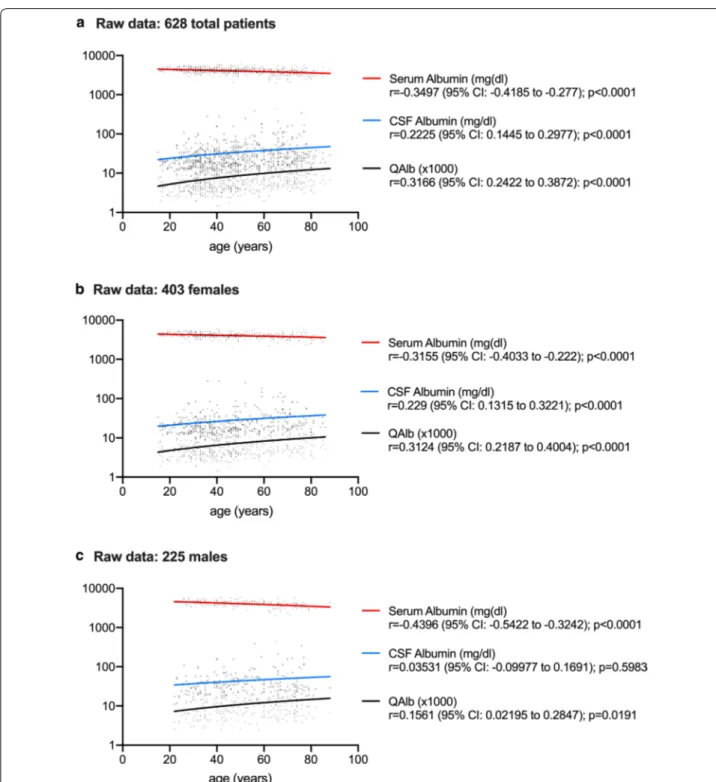 Fig. 2  Correlations between age and albumin levels in cerebrospinal fluid (CSF) and serum