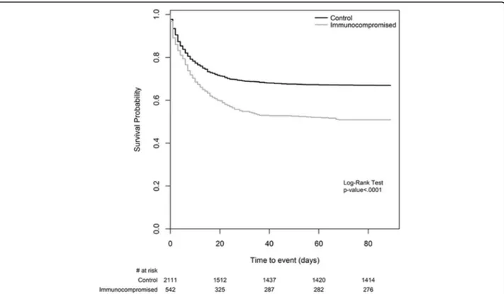 Fig. 2 Kaplan-Meier curve for hospital survival. Mortality was defined as mortality at hospital discharge or at 90 days after onset of acute hypoxemic respiratory failure, whichever event occurred first