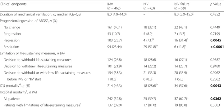 Table 3 Clinical endpoints in immunocompromised (Study) patients according to ventilation subgroup