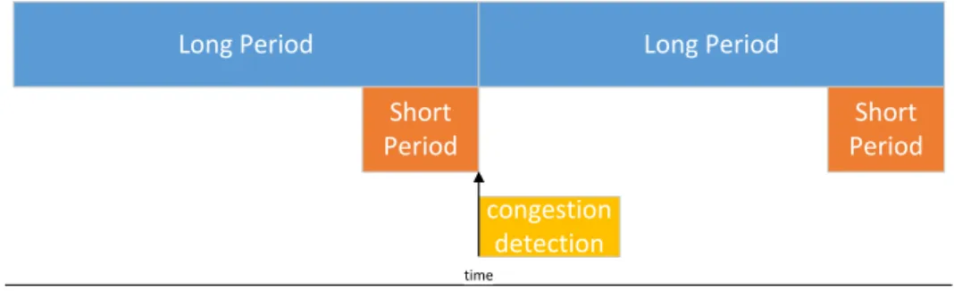 Figure 6. Phases of the PRESS congestion detection mechanism. 