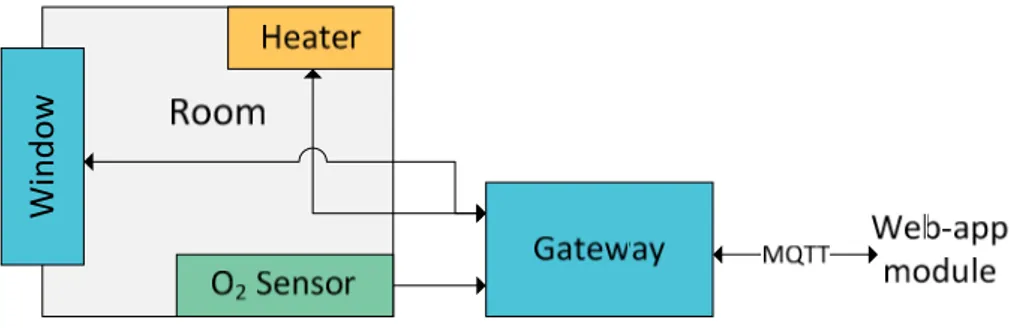 Figure 2. Typical deployment scenario of our PRESS Gateway module. 